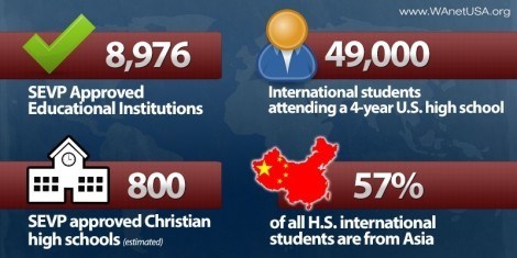 International Students Chart
