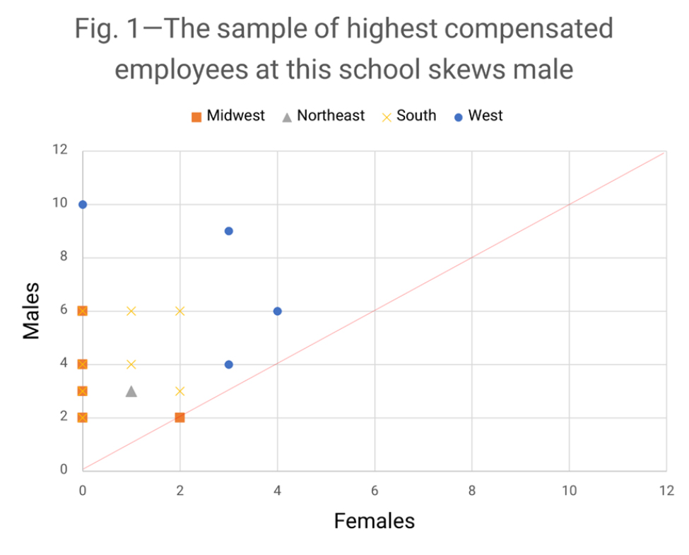 Chart showing that the highest compensated employees at sampled schools skew male.
