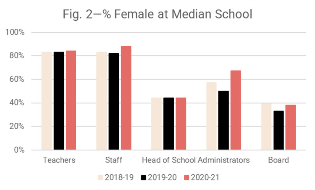 Chart showing percentage of teachers, staff, heads of school, administrators, and boards that are female. 

Data represented is from 2018-2021 and shows a slight increase in the percentage of administrators and staff that are female, while the other three categories remain relatively flat.