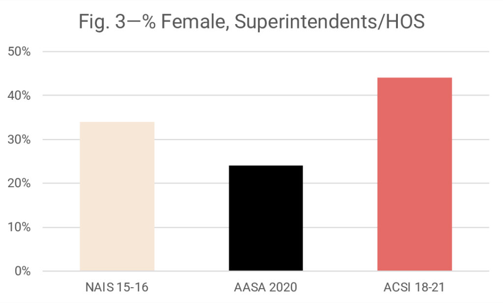 Chart showing the percentage of schools from various organizations that have a female as a superintendent or head of school. 