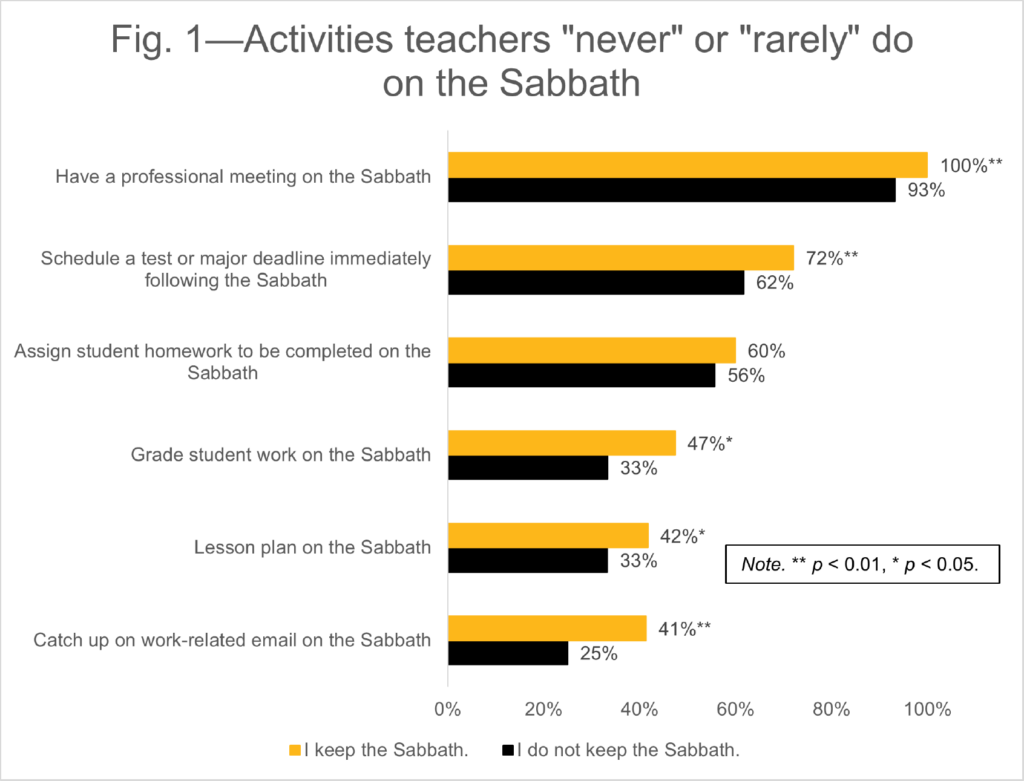 Activities teachers "never" or "rarely" do on the Sabbath