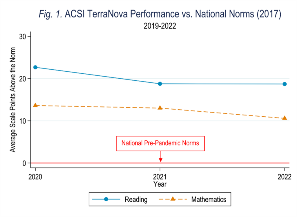 Graph showing ACSI TerraNova vs. National Norms (2019-2022)