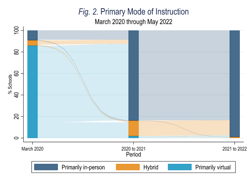 Graph showing the primary mode of instruction used from March 2022 through May 2022