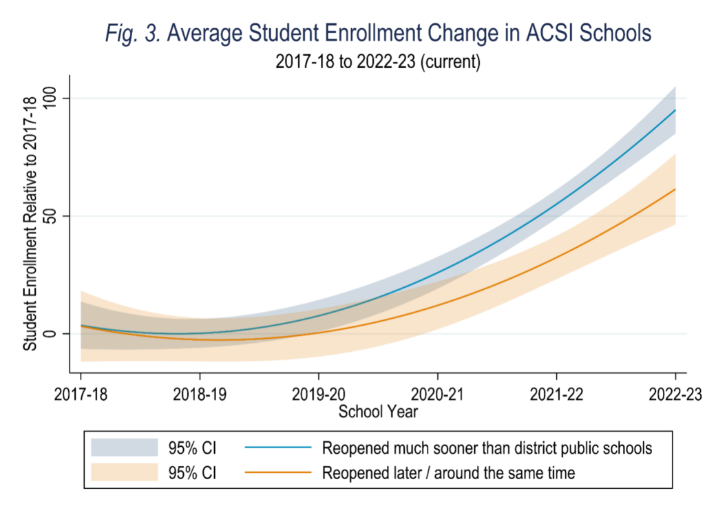 Graph showing the average student enrollment change in ACSI schools.