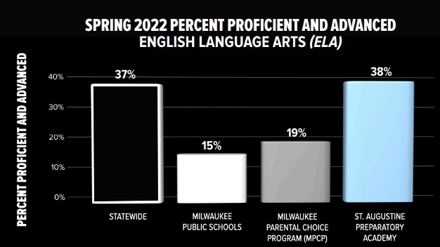 Spring 2022 Percent Proficient and Advanced (ELA)