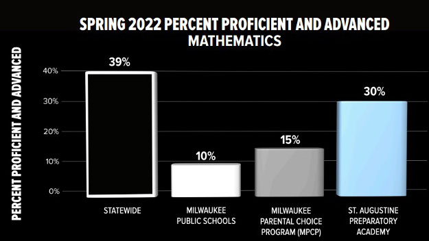 Spring 2022 Percent Proficient and Advanced (Math)