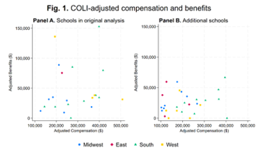 Cost of Living Index-adjusted compensation and benefits.