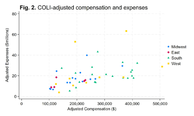 Cost of Living Index-adjusted compensation and expenses.