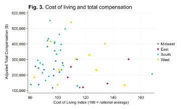 Cost of living and total compensation.