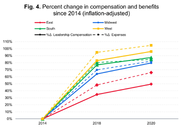 Percent change in compensation and benefits since 2014 (inflation-adjusted).