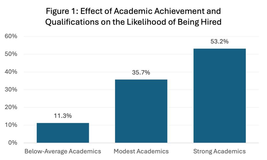 Figure 1: Effect of Academic Achievement and Qualifications on the Likelihood of Being Hired