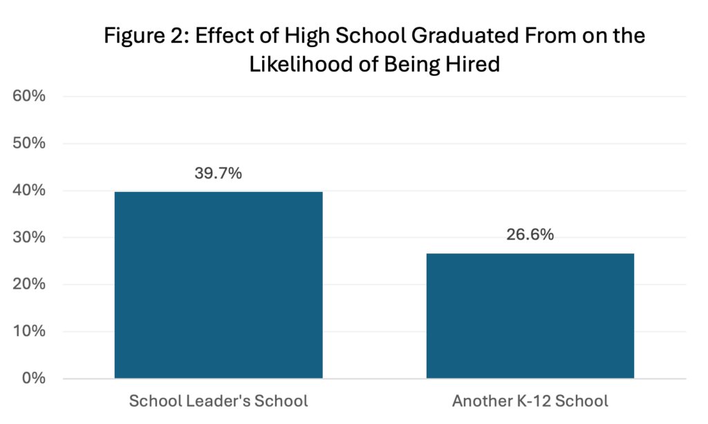 Figure 2: Effect of High School Graduated From on the Likelihood of Being Hired