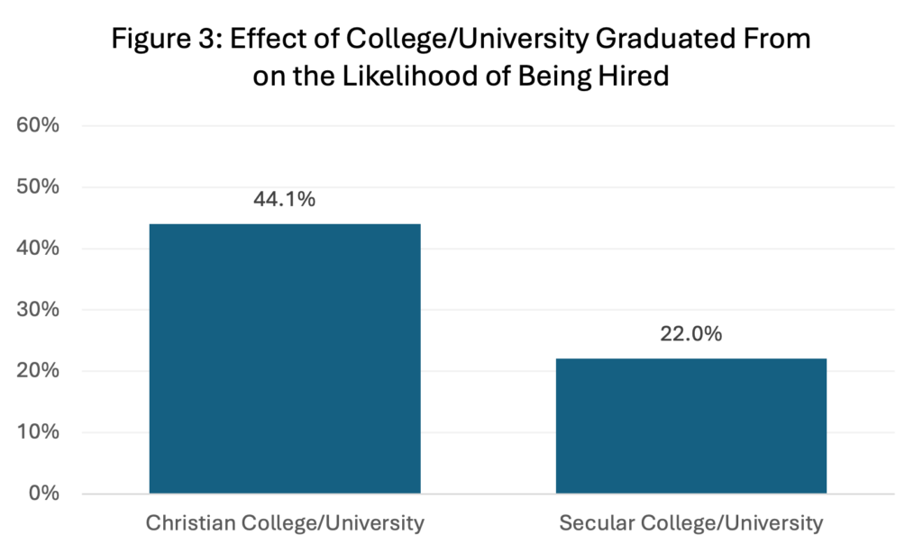Figure 3: Effect of College/University Graduated From on the Likelihood of Being Hired