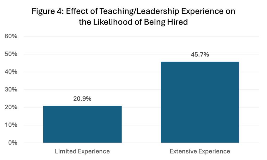 Figure 4: Effect of Teaching/Leadership Experience on the Likelihood of Being Hired